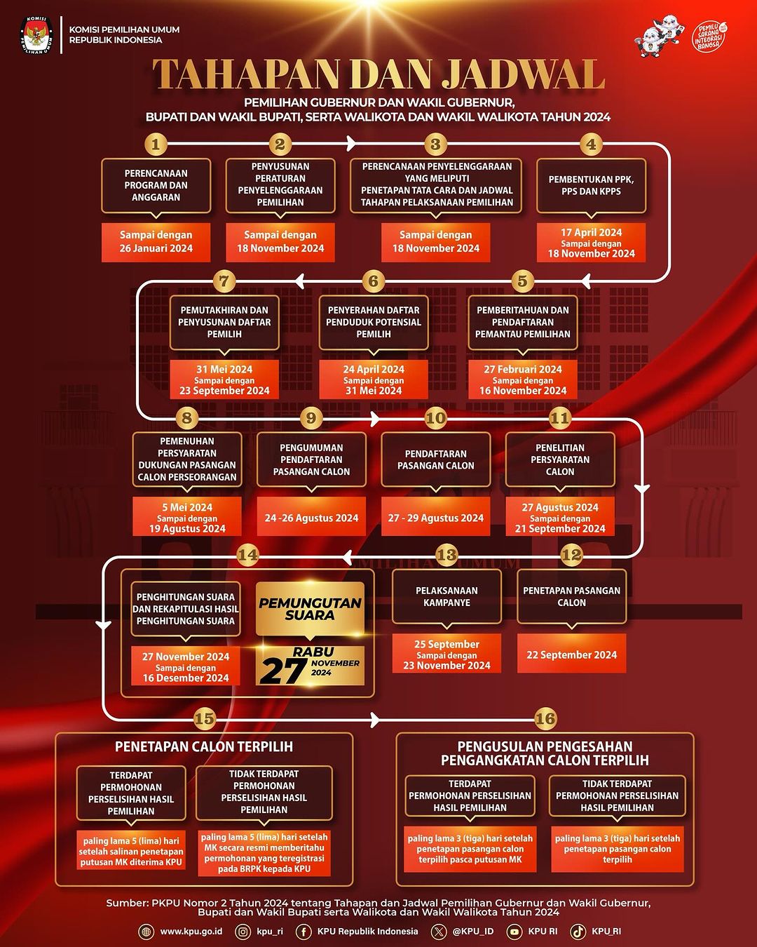 TAHAPAN PILKADA SERENTAK TAHUN 2024